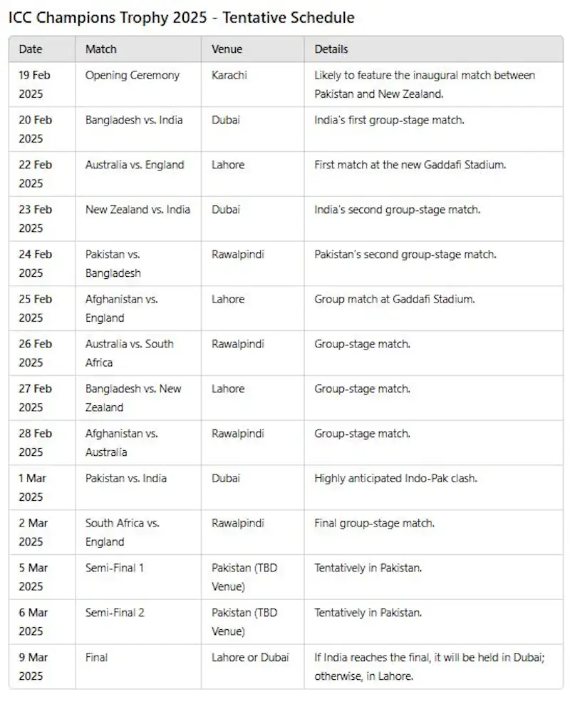 India clash with Bangladesh on Feb 20 as ICC Champions Trophy 2025